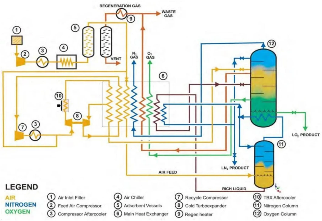 Kdn-800/40y Nitrogen Generation Ln2 Plant for Glass Factory