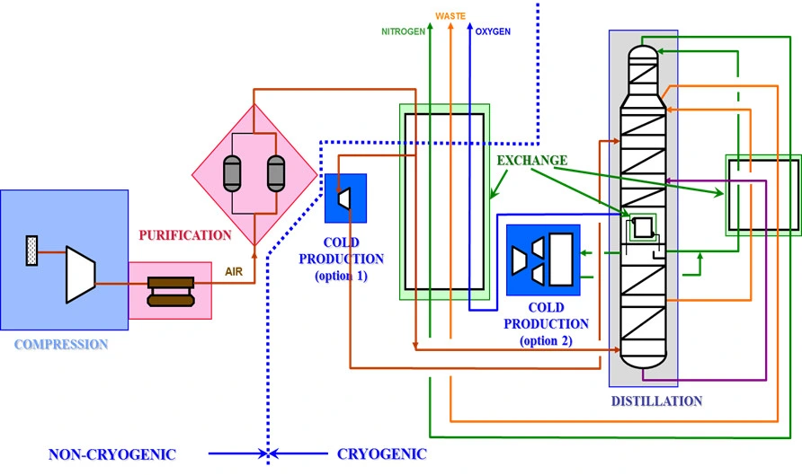 Azbel Small Air Separation Unit Kdo-50 50nm3/H 100nm3/H Medical Oxygen Production Plant