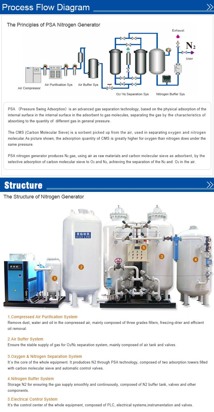 China Psa Nitrogen Generator for Chemical